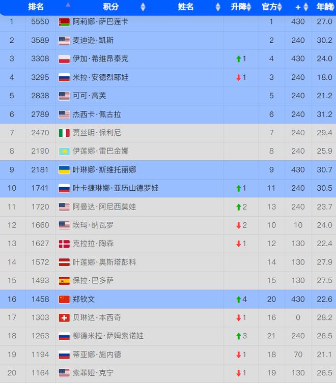 30分提升了4位进法网4强=闯入前十pg模拟器电脑版短短8天郑钦文狂赚4(图2)